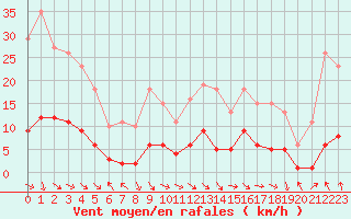 Courbe de la force du vent pour Les Pennes-Mirabeau (13)