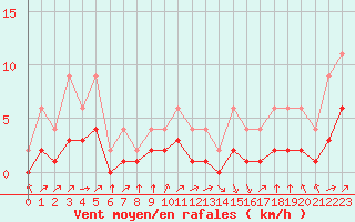 Courbe de la force du vent pour Lignerolles (03)