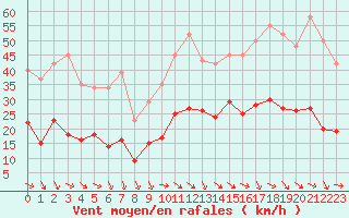 Courbe de la force du vent pour Pomrols (34)