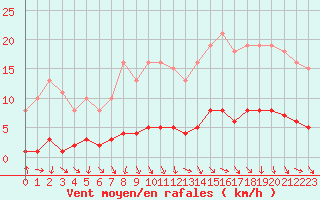 Courbe de la force du vent pour Miribel-les-Echelles (38)