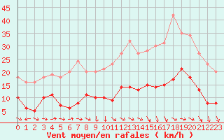 Courbe de la force du vent pour Plussin (42)