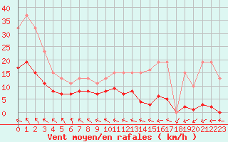 Courbe de la force du vent pour Lemberg (57)