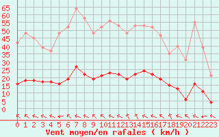 Courbe de la force du vent pour Saint-Amans (48)