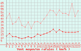 Courbe de la force du vent pour Aniane (34)