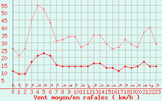 Courbe de la force du vent pour Pordic (22)