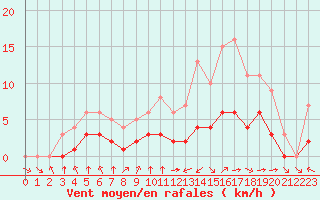 Courbe de la force du vent pour Blus (40)
