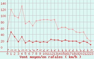 Courbe de la force du vent pour Formigures (66)