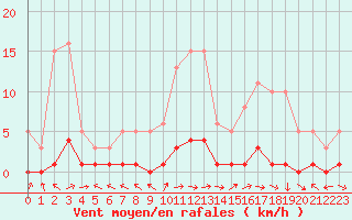 Courbe de la force du vent pour Brigueuil (16)