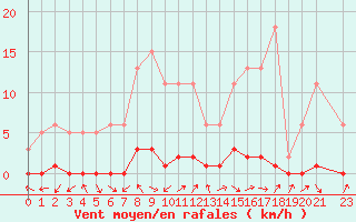 Courbe de la force du vent pour Bouligny (55)