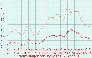 Courbe de la force du vent pour Sermange-Erzange (57)