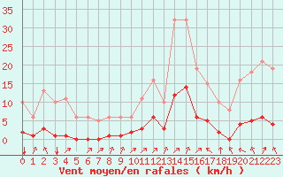Courbe de la force du vent pour Landser (68)