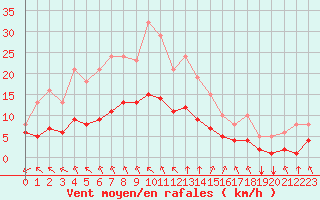 Courbe de la force du vent pour Saint-Martial-de-Vitaterne (17)