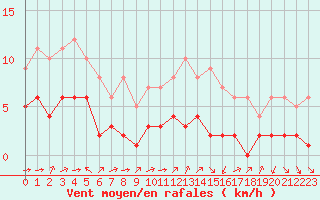Courbe de la force du vent pour Biache-Saint-Vaast (62)