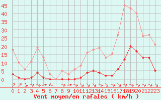 Courbe de la force du vent pour La Baeza (Esp)