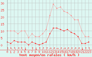 Courbe de la force du vent pour Aizenay (85)