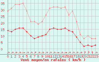 Courbe de la force du vent pour Chailles (41)