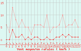 Courbe de la force du vent pour Valence d