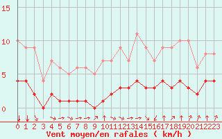 Courbe de la force du vent pour Rmering-ls-Puttelange (57)