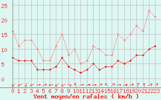 Courbe de la force du vent pour Pordic (22)