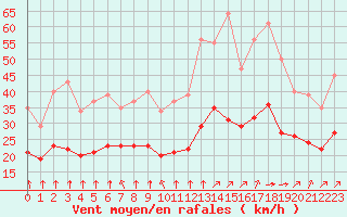 Courbe de la force du vent pour Montroy (17)