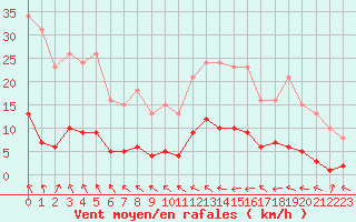 Courbe de la force du vent pour Isle-sur-la-Sorgue (84)