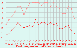 Courbe de la force du vent pour Liefrange (Lu)