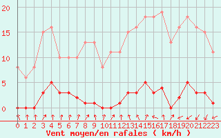 Courbe de la force du vent pour Le Mesnil-Esnard (76)