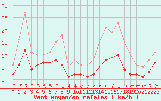 Courbe de la force du vent pour Villarzel (Sw)