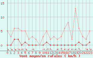Courbe de la force du vent pour La Baeza (Esp)