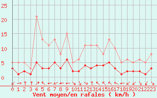 Courbe de la force du vent pour Bourg-en-Bresse (01)