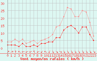 Courbe de la force du vent pour Sgur-le-Chteau (19)