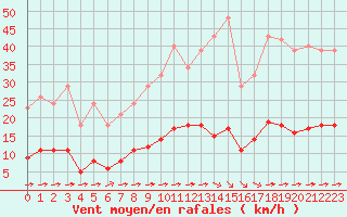 Courbe de la force du vent pour Luc-sur-Orbieu (11)