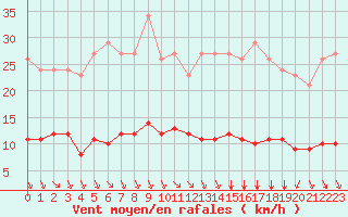 Courbe de la force du vent pour Saint-Amans (48)