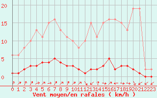 Courbe de la force du vent pour Lignerolles (03)