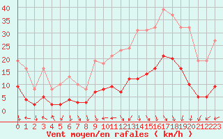 Courbe de la force du vent pour Voiron (38)