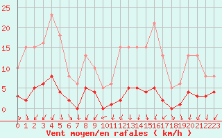 Courbe de la force du vent pour Almenches (61)