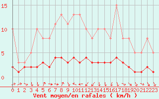 Courbe de la force du vent pour Engins (38)