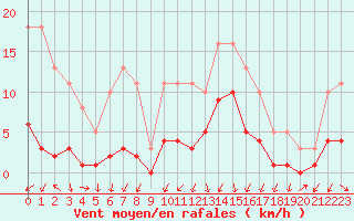 Courbe de la force du vent pour Gjilan (Kosovo)