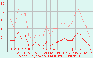 Courbe de la force du vent pour Villefontaine (38)