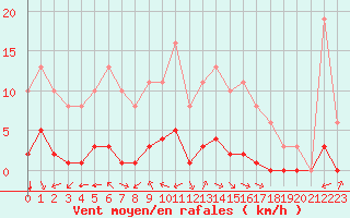 Courbe de la force du vent pour Jan (Esp)
