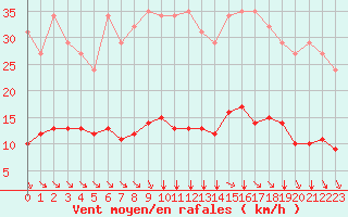 Courbe de la force du vent pour Saint-Amans (48)