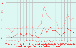 Courbe de la force du vent pour Aniane (34)