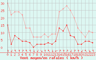 Courbe de la force du vent pour Bagnres-de-Luchon (31)