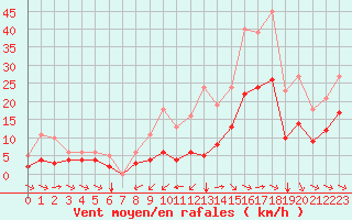 Courbe de la force du vent pour Montroy (17)