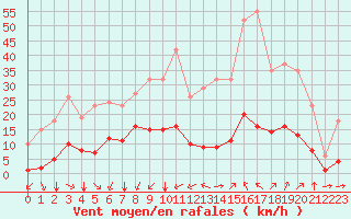 Courbe de la force du vent pour Castellbell i el Vilar (Esp)