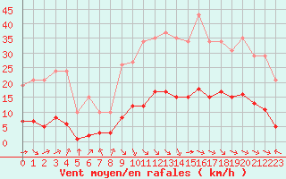 Courbe de la force du vent pour Aniane (34)