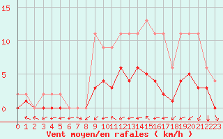 Courbe de la force du vent pour Jaunay-Clan / Futuroscope (86)