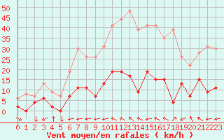 Courbe de la force du vent pour Aix-en-Provence (13)