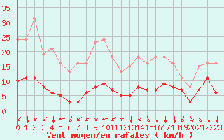 Courbe de la force du vent pour Baye (51)