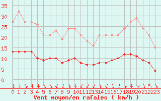 Courbe de la force du vent pour Boulaide (Lux)